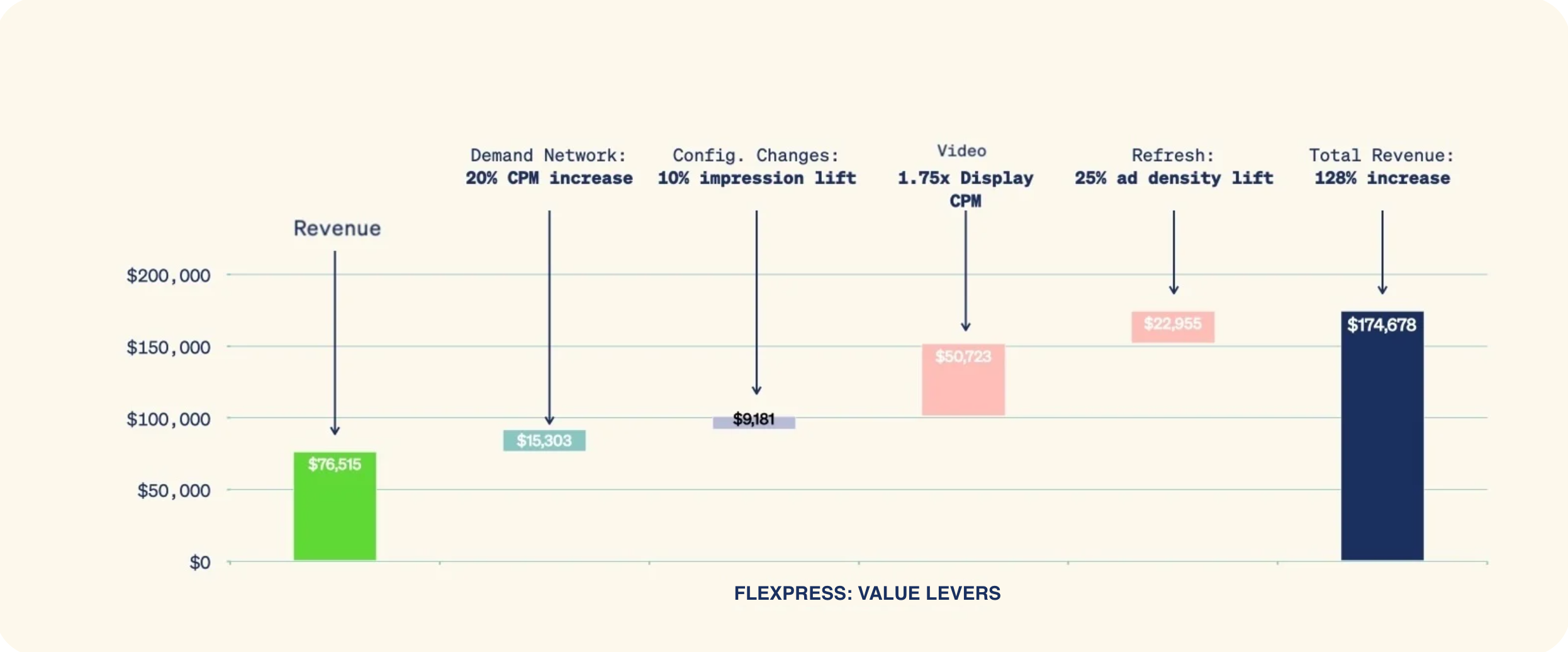 Flexpress Value Levers