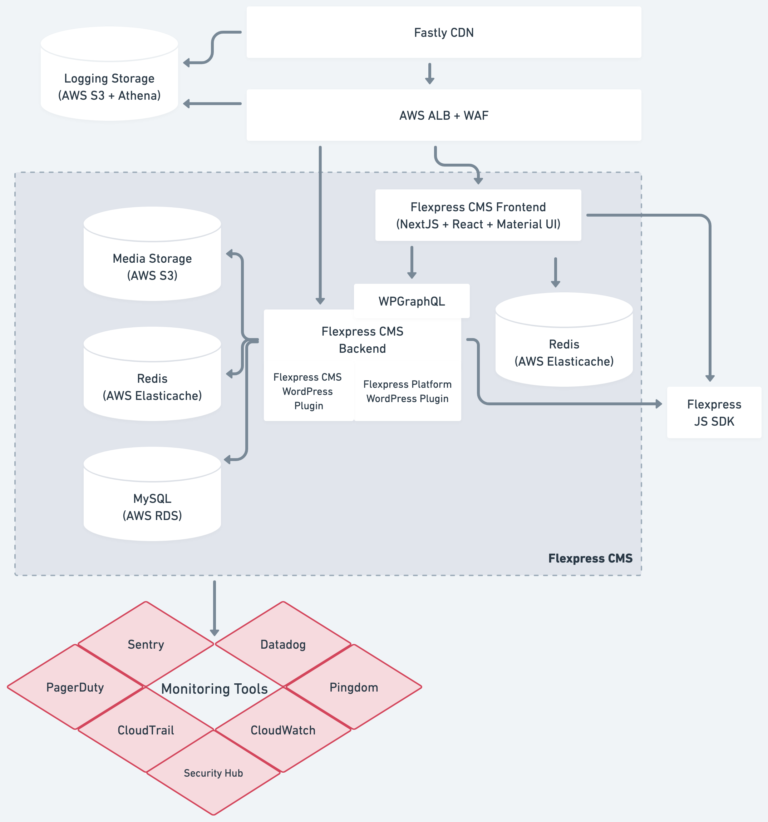 Flexpress-Simplified-Architecture@2x-768x822