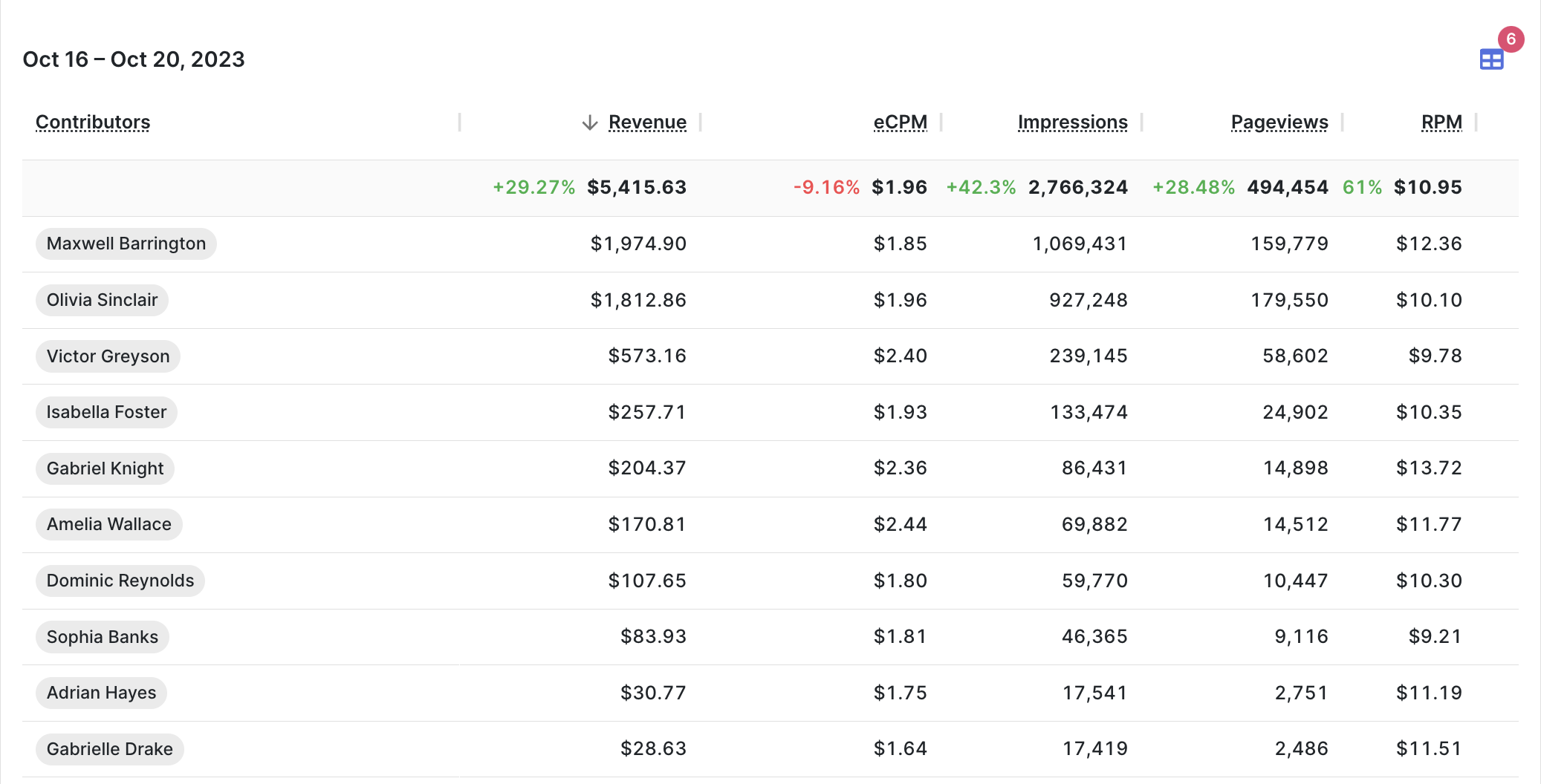 Organic Ads - Author Report