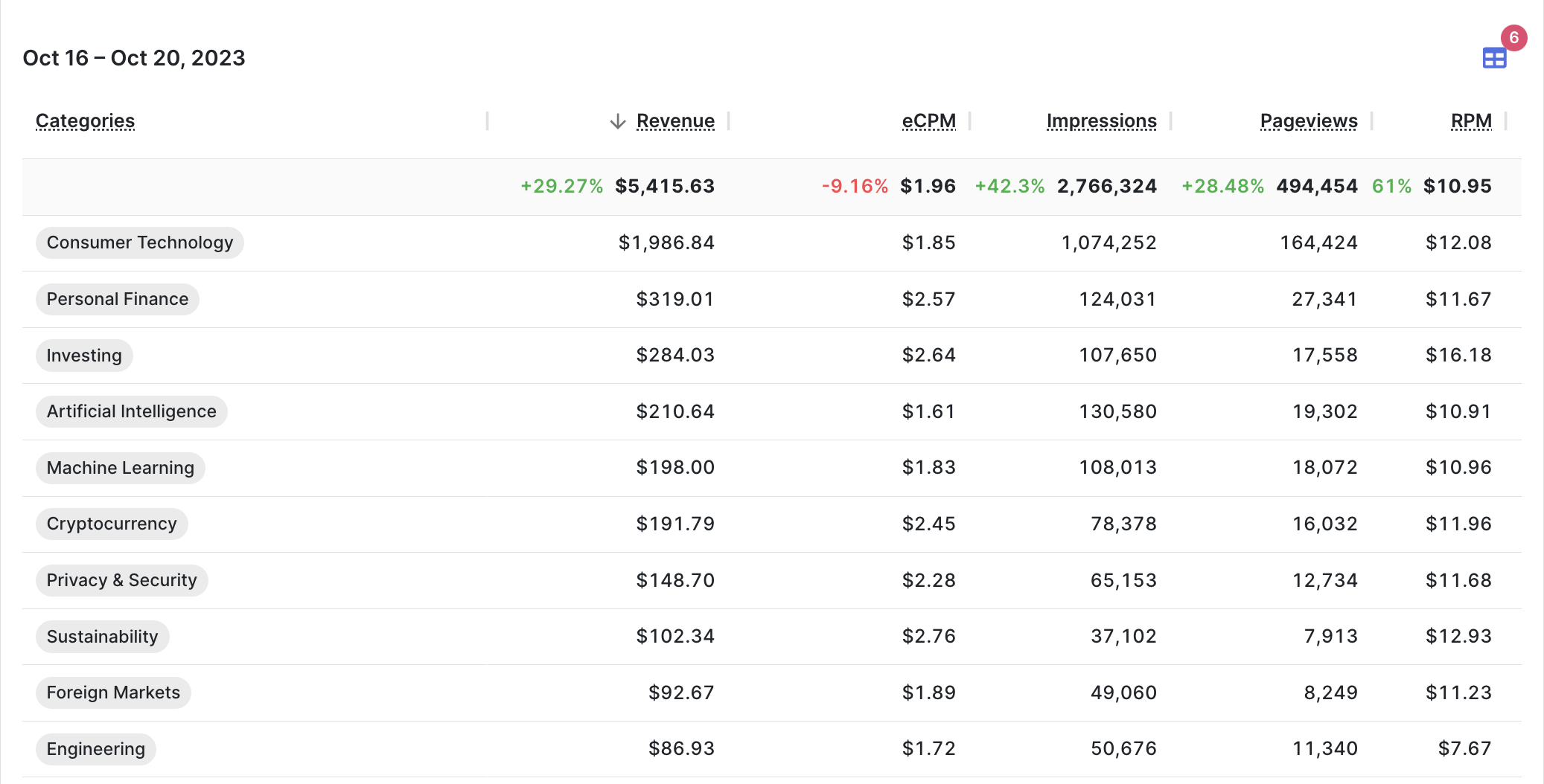 Organic Ads - Category Report