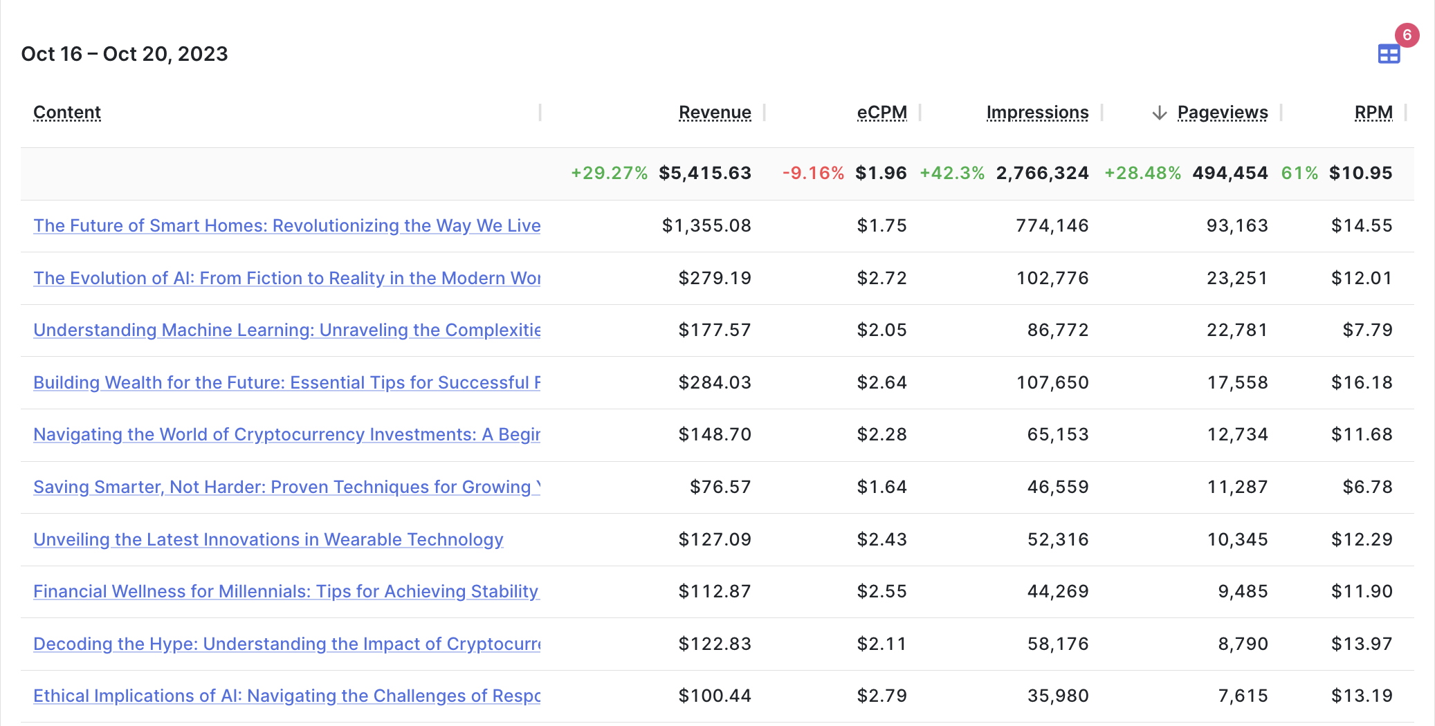 Organic Ads - Content Report with Analytics Data