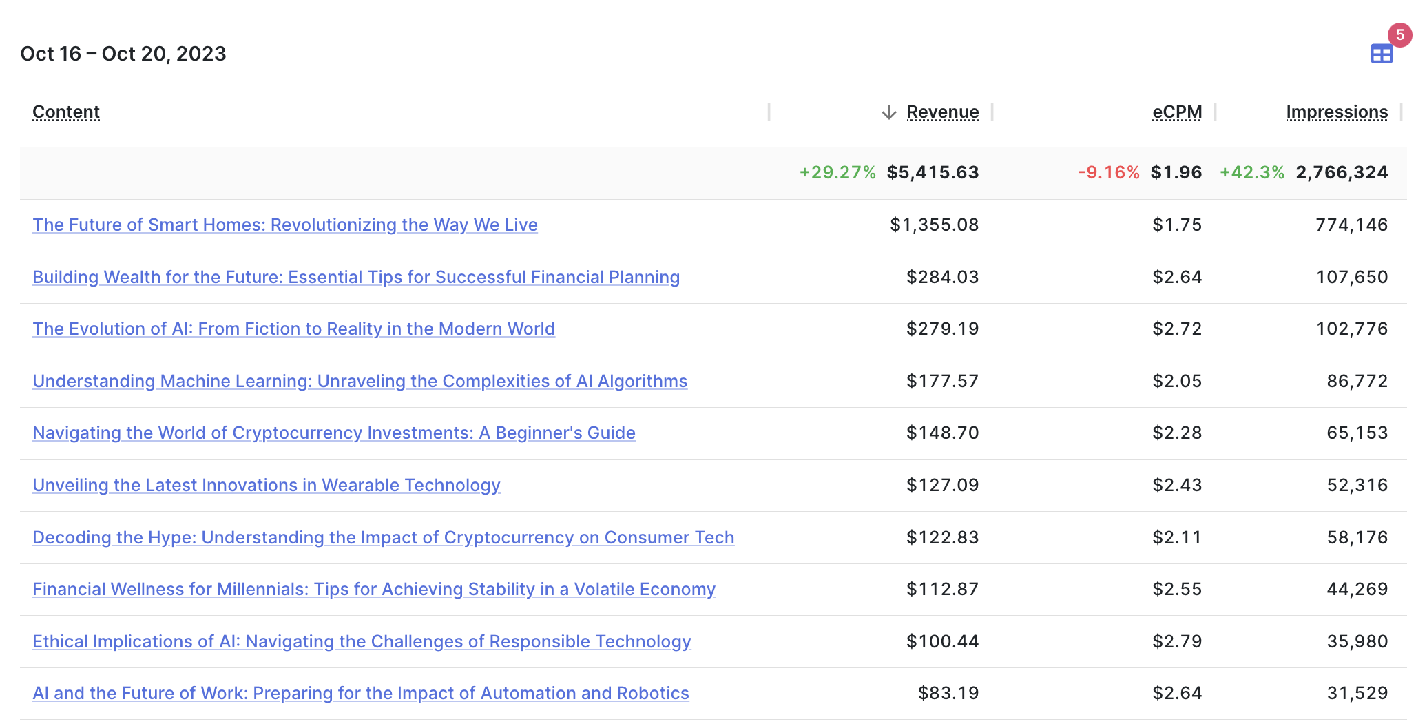 Organic Ads - Content Report