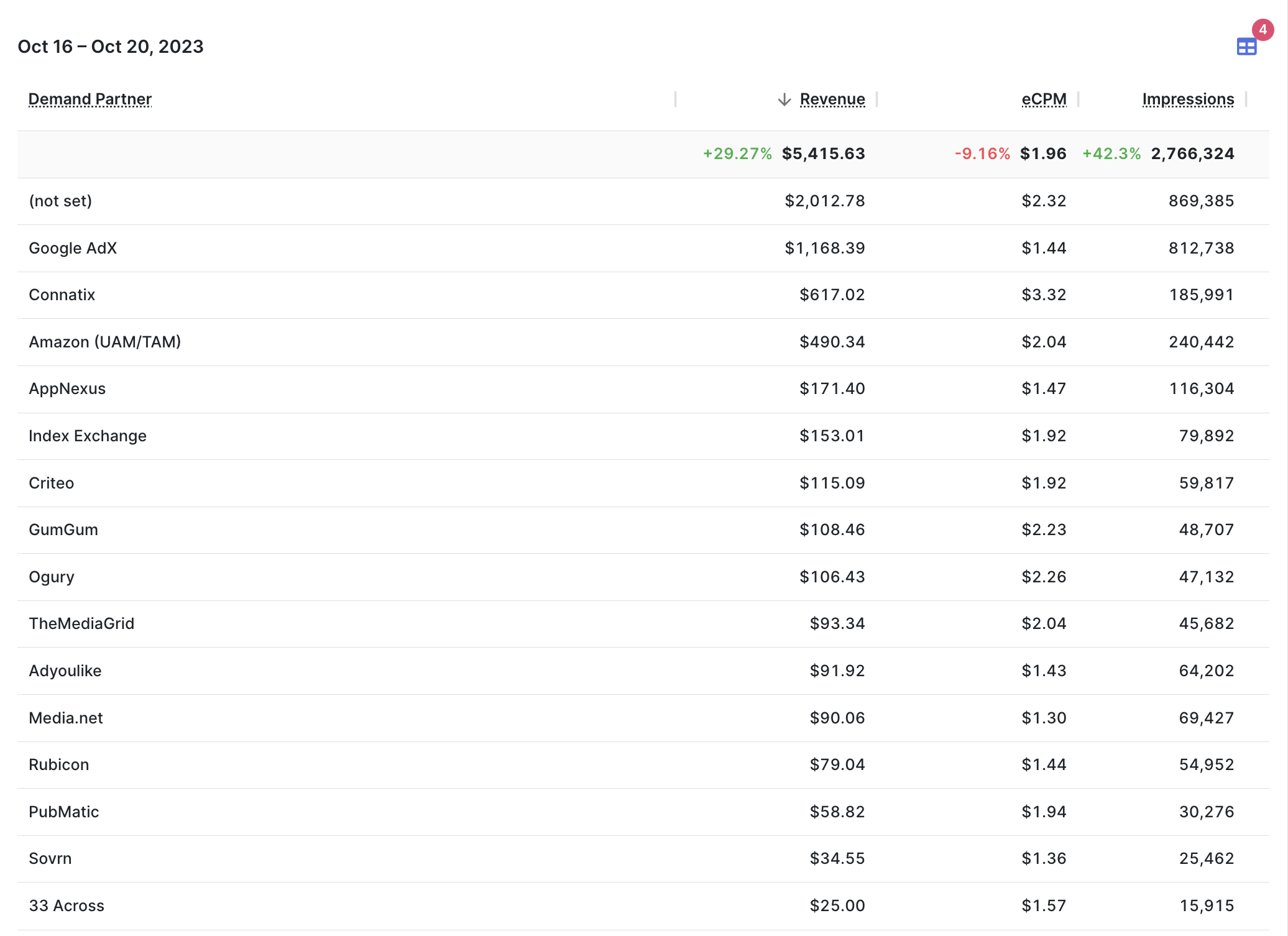 Organic Ads - Demand Partner Report