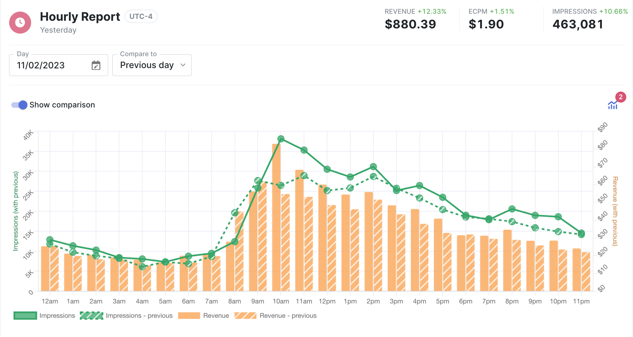 Organic Ads - Hourly Report