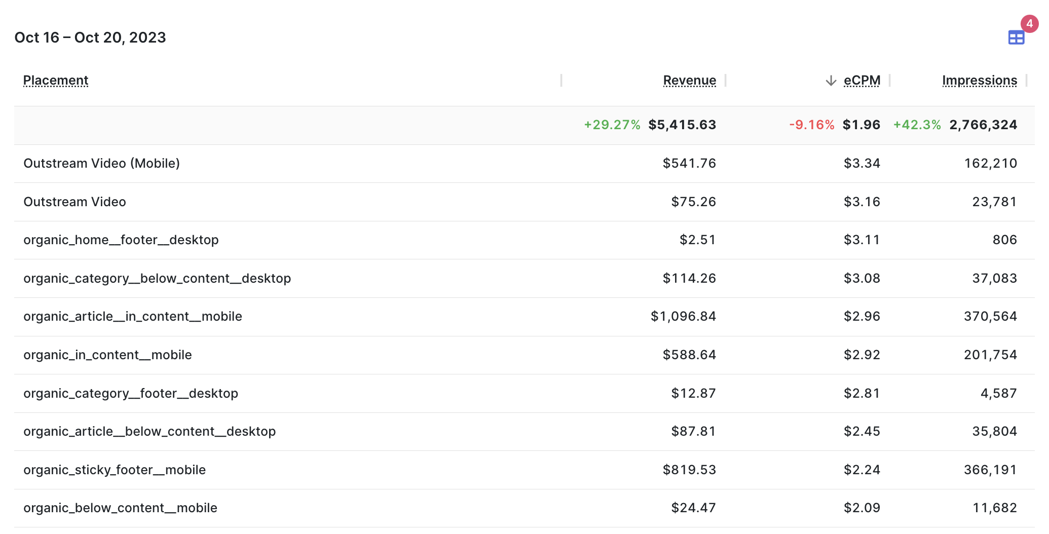 Organic Ads - Placement Report