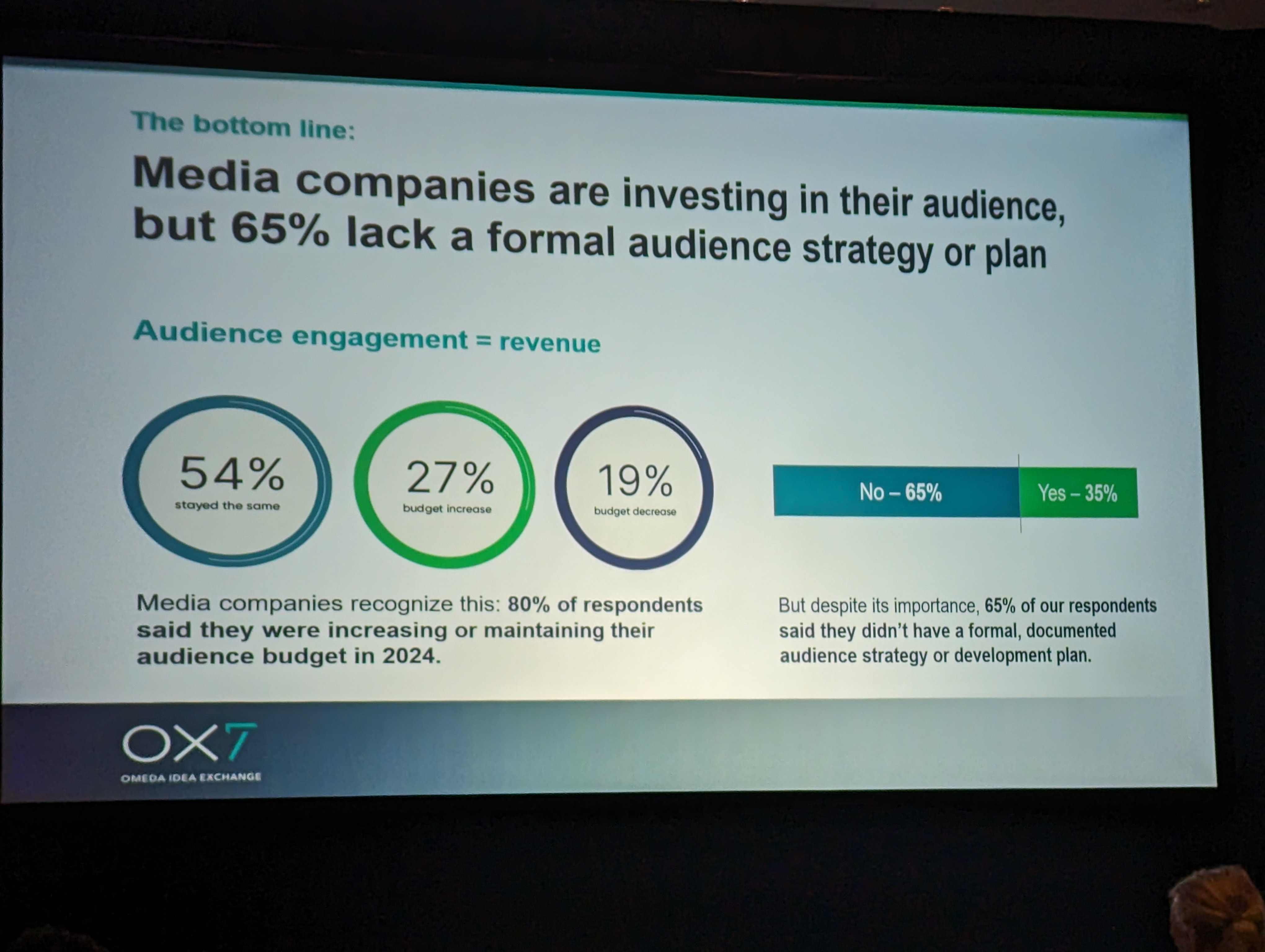 over sixty percent of media companies lack a specific strategy to grow their audience and revenue