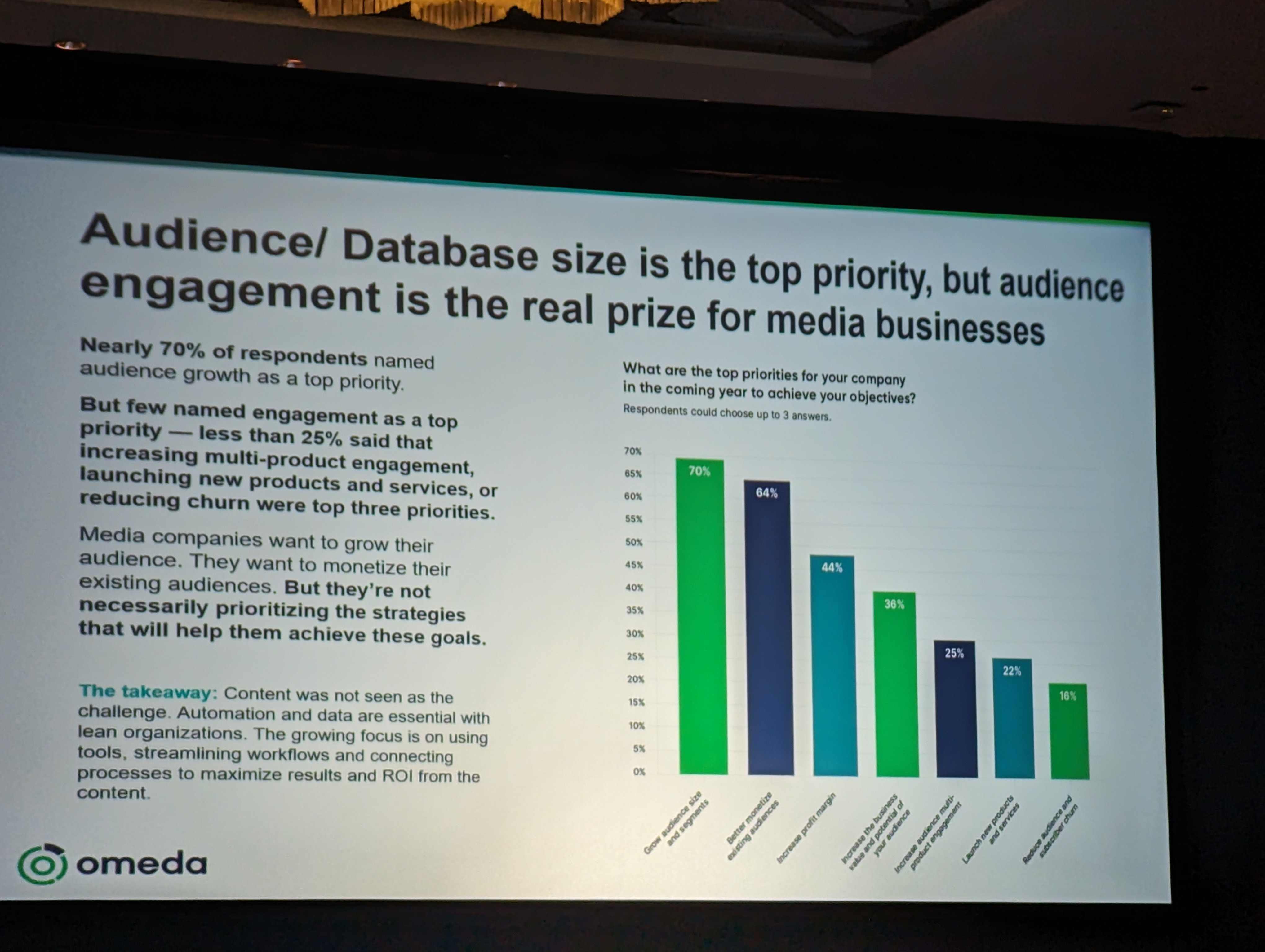  Moreover, despite 70% of these companies prioritizing audience growth, less than 25% are focusing on critical aspects of audience engagement.