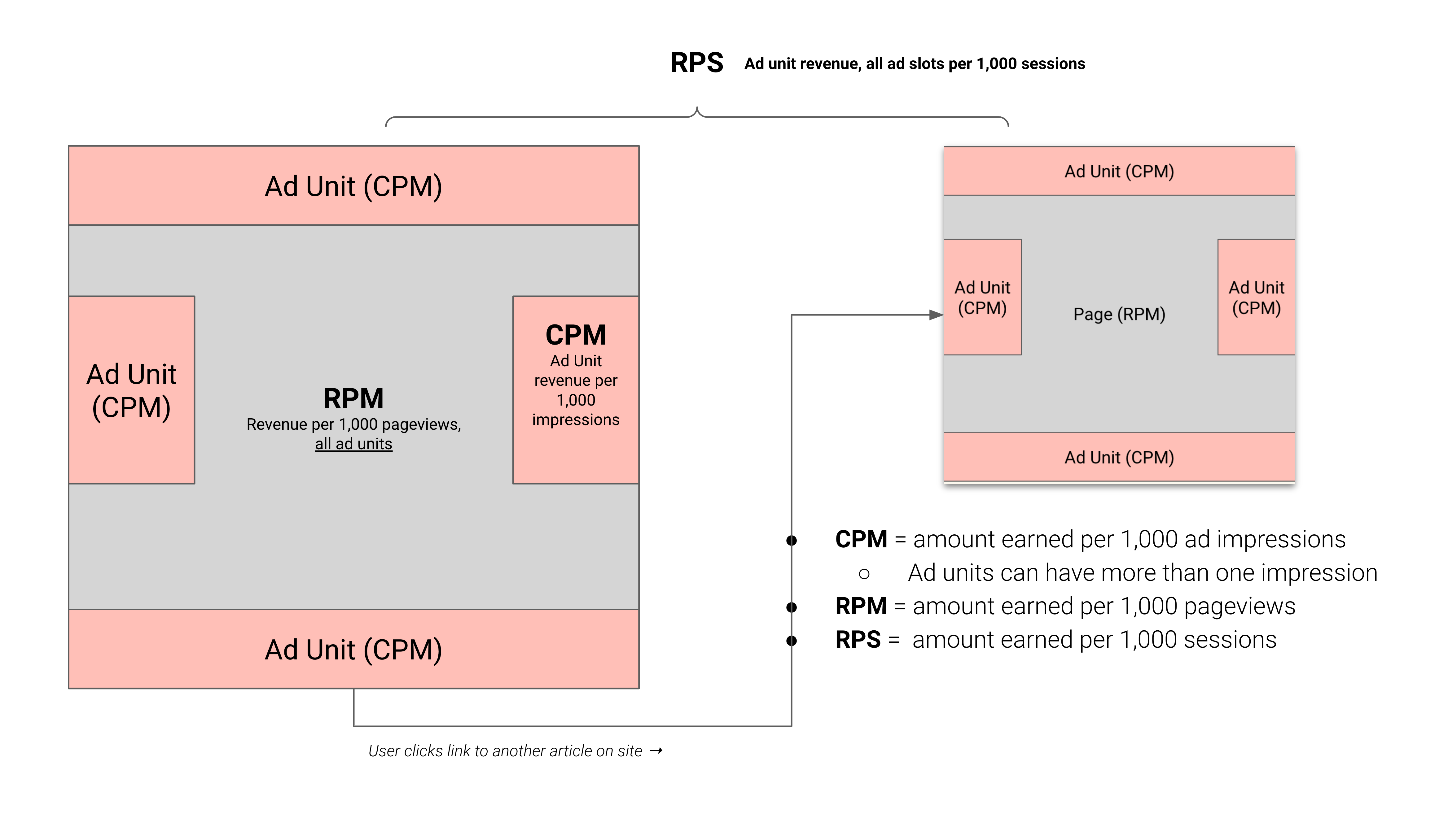 Digging deeper into how exactly high-traffic website increase RPM