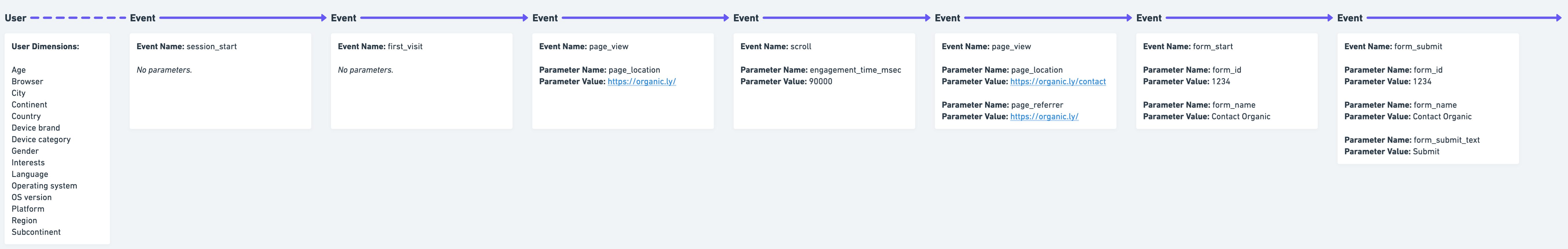 Google Analytics 4 - Events Diagram