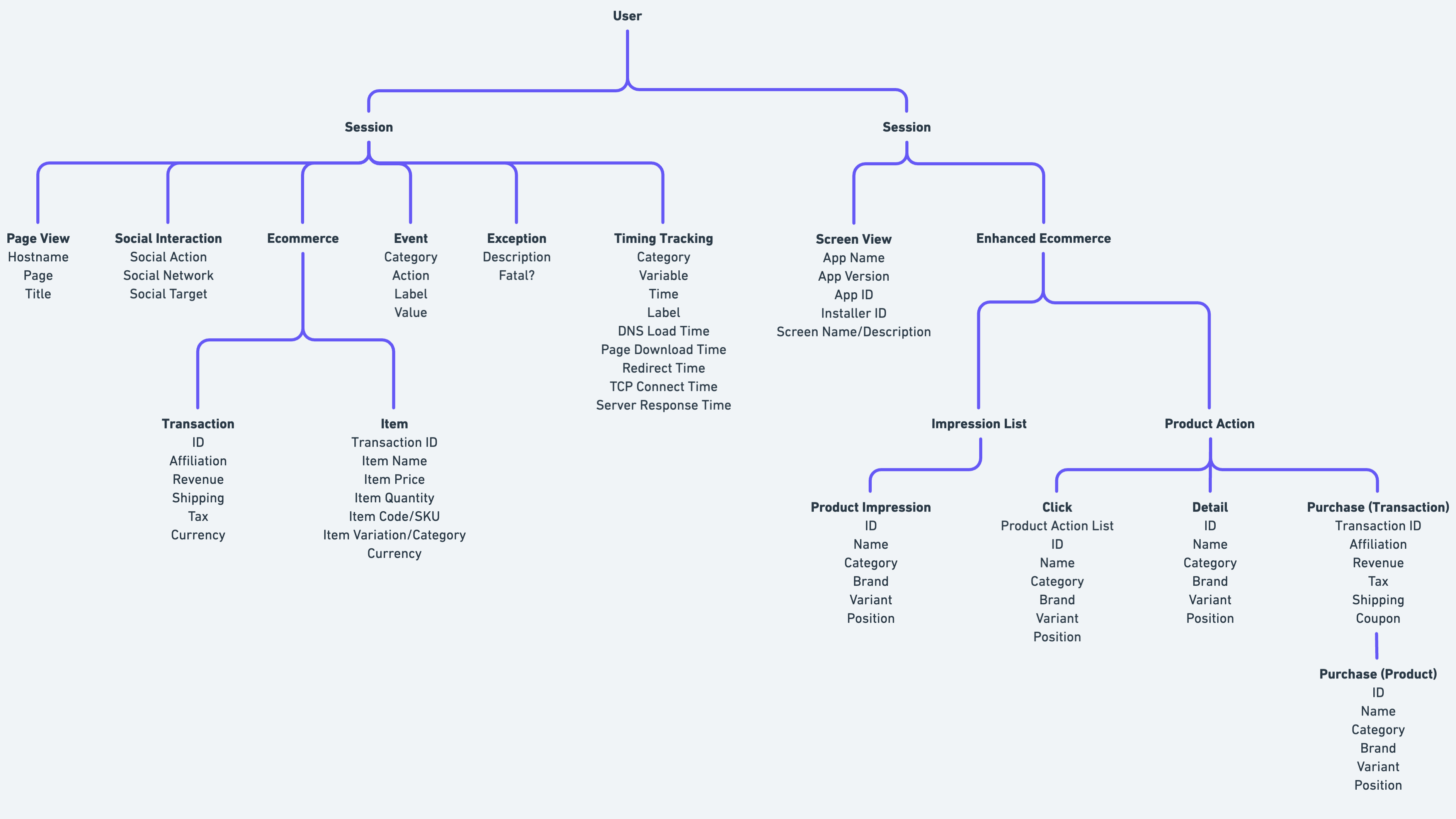 Universal Analytics - Hits Diagram