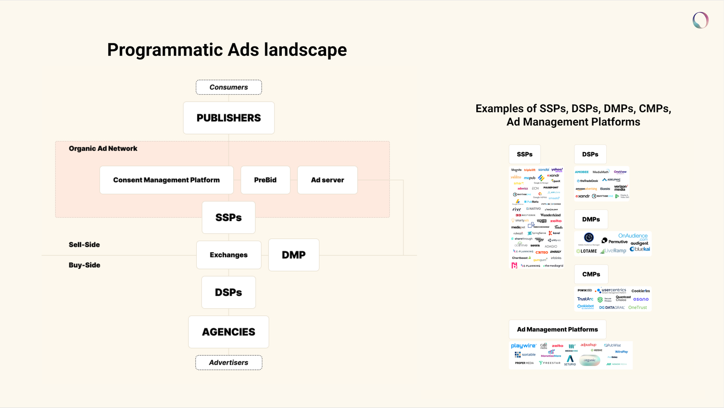 What Is Programmatic Advertising: Publisher’s Guide